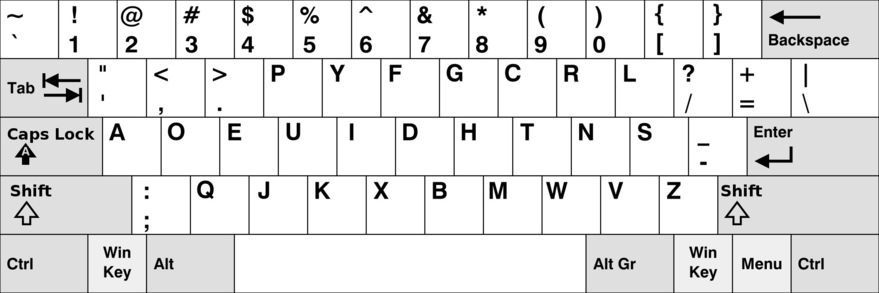 QWERTY 鍵盤也曾遇過一些競爭對手，其中最大的勁敵是「Dvorak 鍵盤」，但當時 QWERTY 鍵盤已經在全球佔下主導地位，要使用者重新適應新的鍵盤實在不容易，因此 Dvorak 鍵盤很快就消失了。話雖如此，Dvorak 鍵盤還是名留青史的，因為在上世紀 90 年代，世界上打字最快的人使用的正是 Dvorak 鍵盤，據說這種鍵盤將 70% 的常用鍵位放在了靠中間的位置，而不是像 QWERTY 般分散開來。(Photo by Wikipedia)